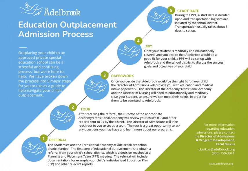 Educational Outplacement Admission Process infographic that breaks down the 5 steps: Referral, Tour, Paperwork, PPT, Start Date