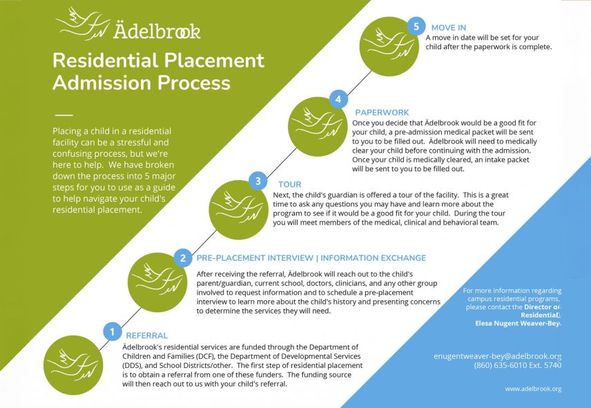 Residential Placement Admissions Process infographic explaining the 5 steps of admissions: Referral, Pre-Placement Interview/Information Exchange, Tour, Paperwork, Move In